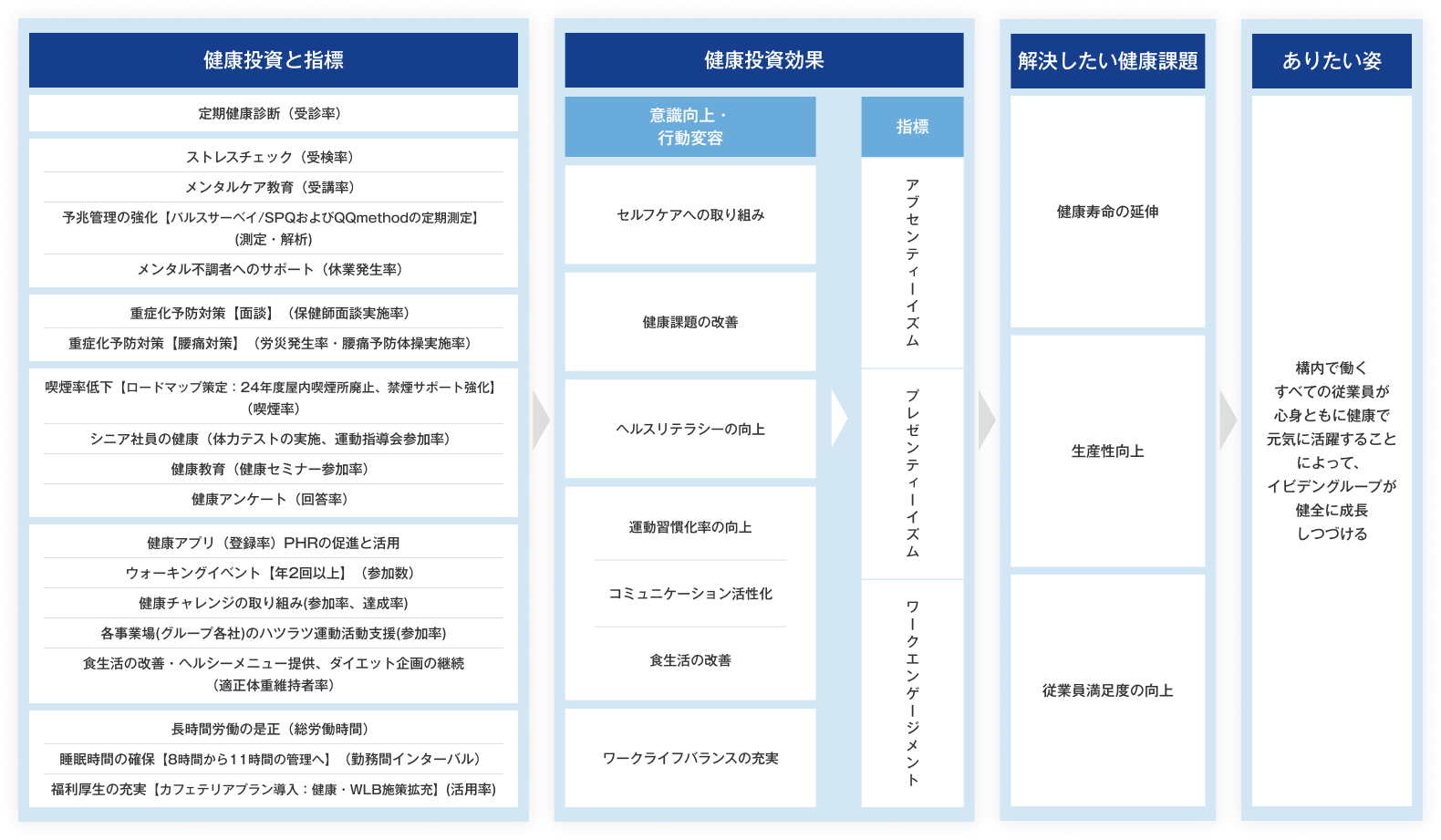 健康経営 戦略マップ
