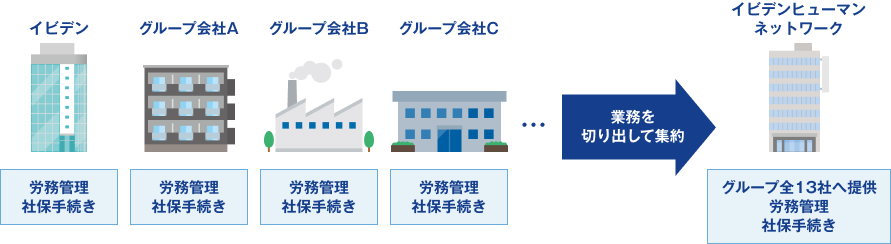 業務サポートグラフ