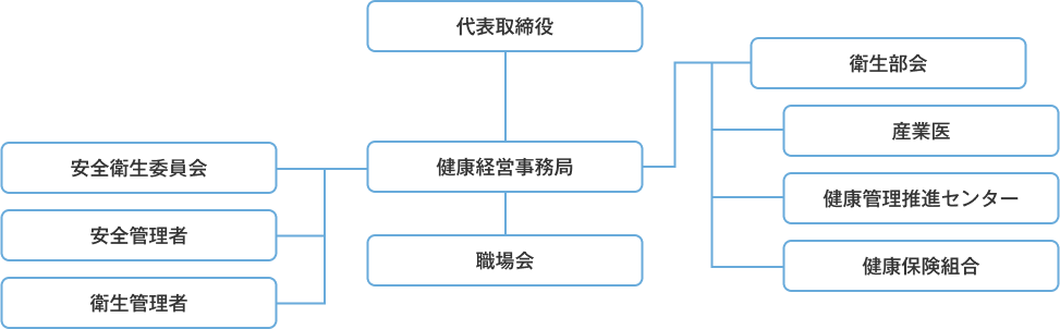 健康経営サポート体制