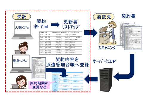派遣管理台帳の入力作業