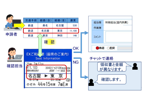旅費精算書類の確認作業