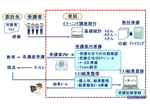 社内研修のサポート業務