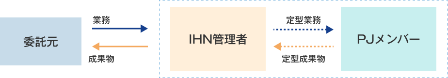 運用イメージ（業務受託）