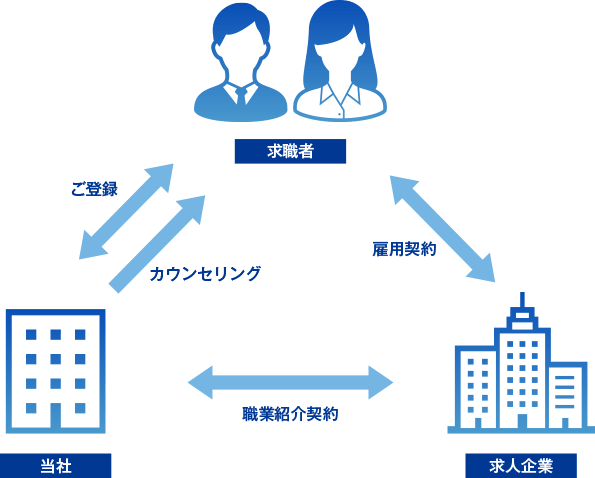 転職支援　正社員・契約社員