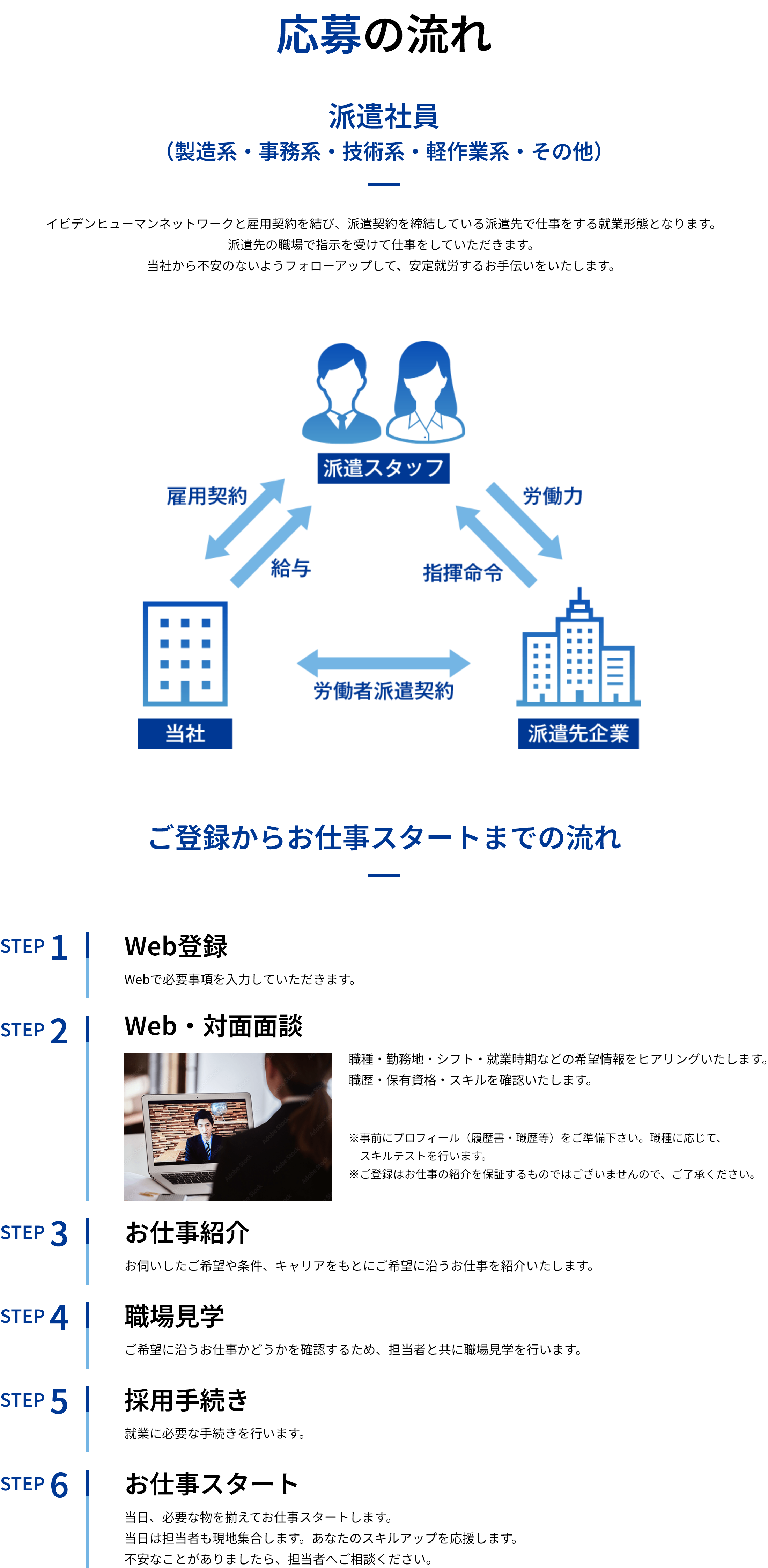 応募の流れ「派遣社員」