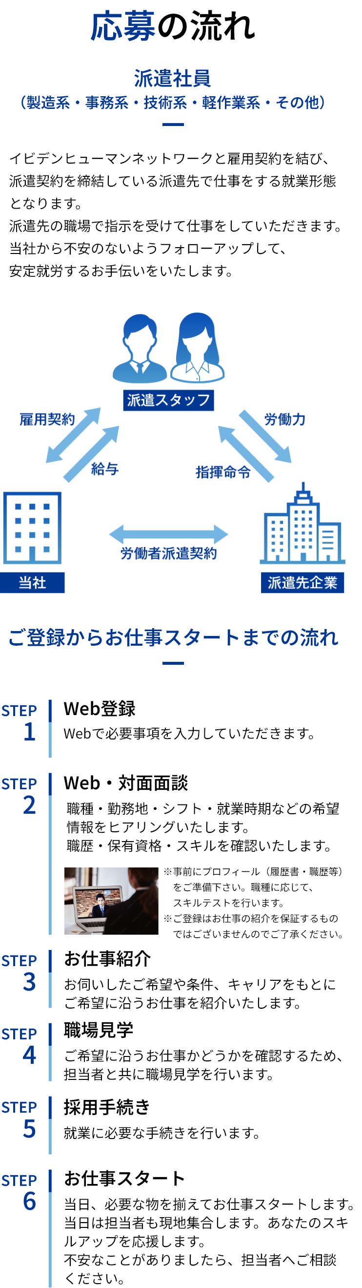 応募の流れ「派遣社員」