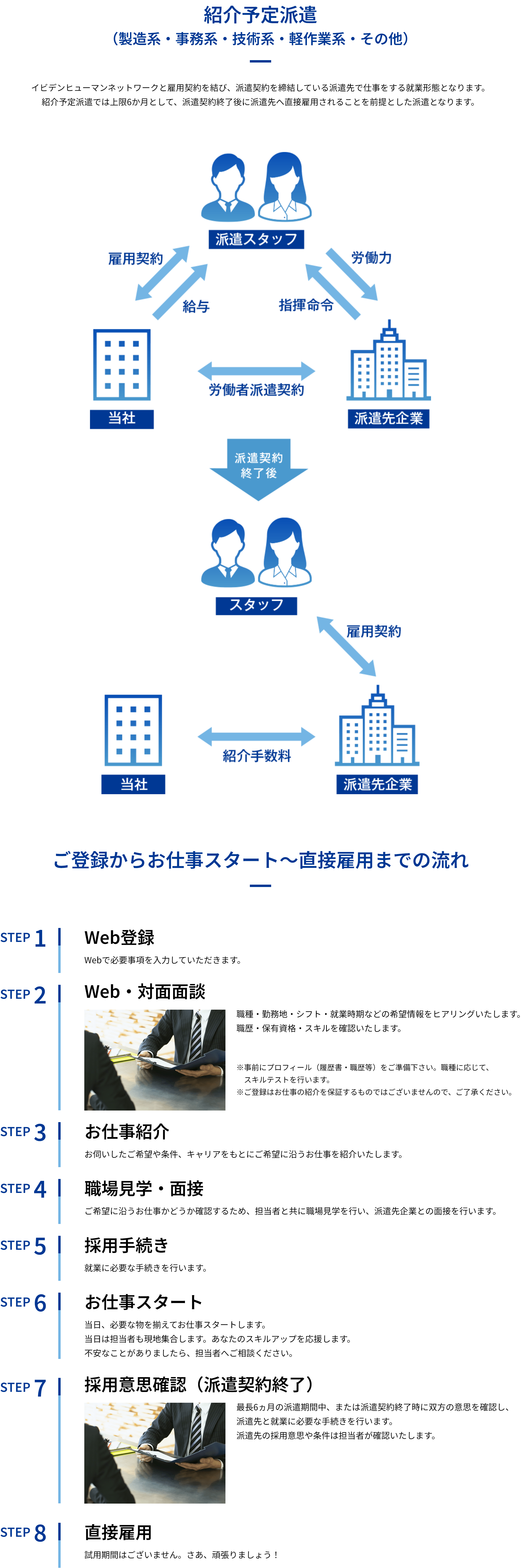 応募の流れ「紹介予定派遣」