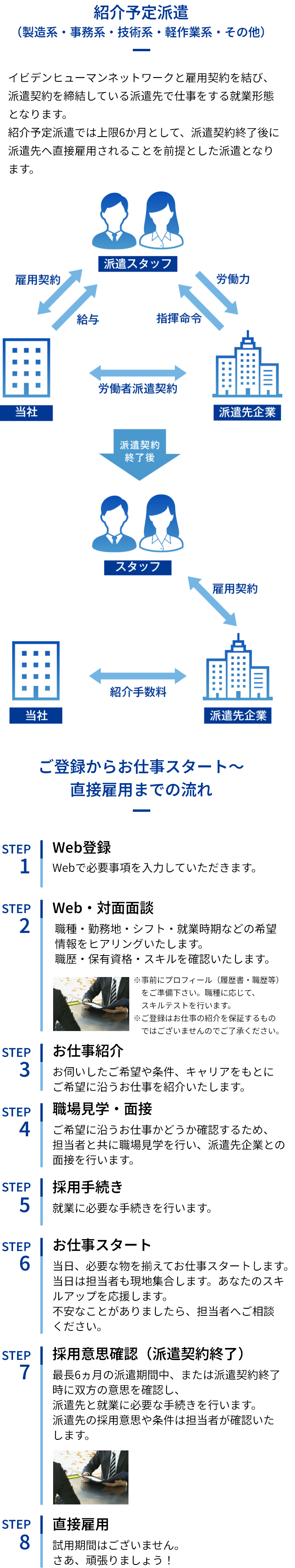 応募の流れ「紹介予定派遣」