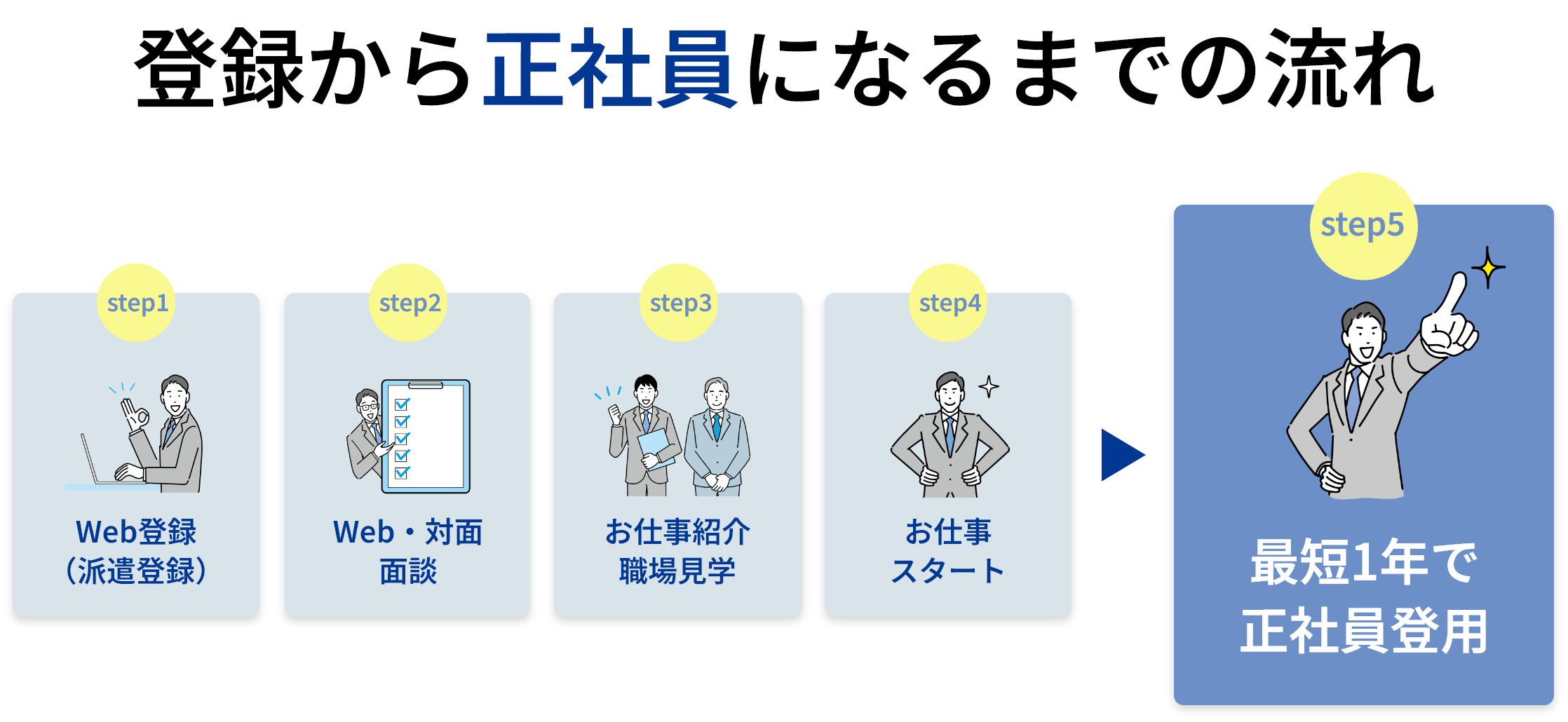 登録から正社員になるまでの流れ