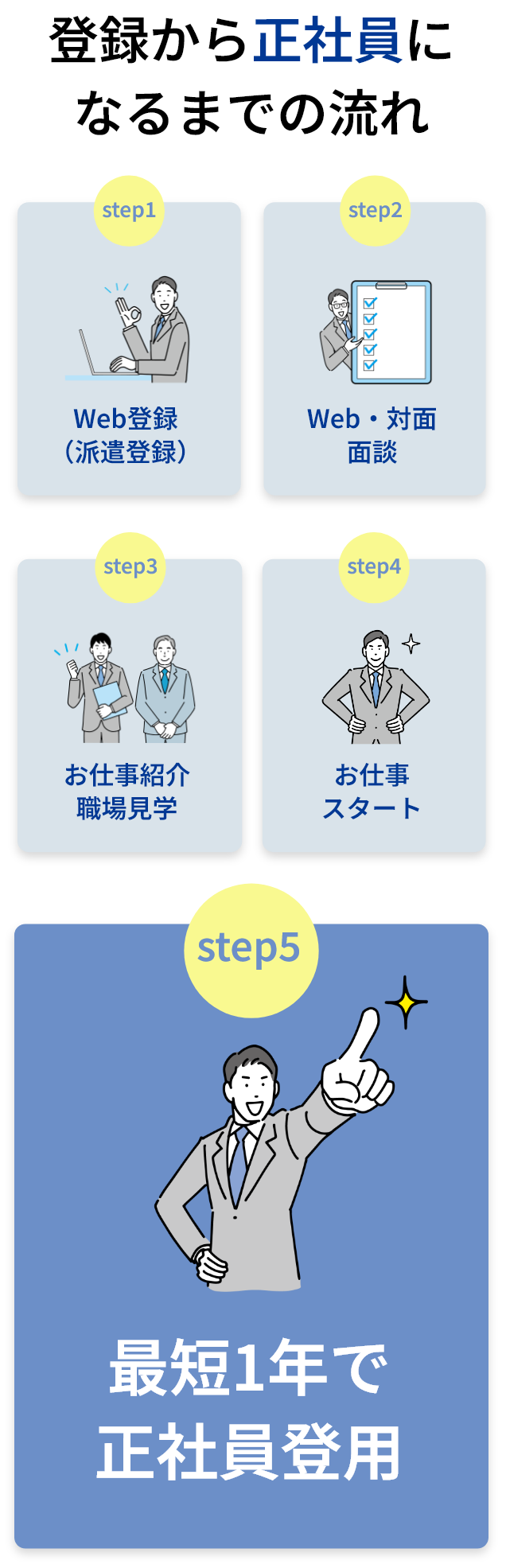 登録から正社員になるまでの流れ